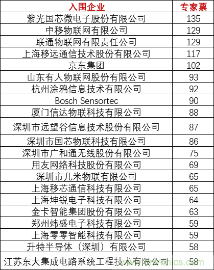 重磅！IOTE國際物聯網展（上海站）—2020物聯之星中國物聯網行業年度評選獲獎名單正式公布
