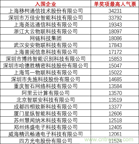 重磅！IOTE國際物聯網展（上海站）—2020物聯之星中國物聯網行業年度評選獲獎名單正式公布