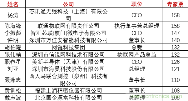 重磅！IOTE國際物聯網展（上海站）—2020物聯之星中國物聯網行業年度評選獲獎名單正式公布