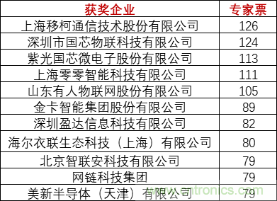 重磅！IOTE國際物聯網展（上海站）—2020物聯之星中國物聯網行業年度評選獲獎名單正式公布