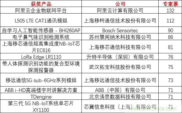 重磅！IOTE國際物聯網展（上海站）—2020物聯之星中國物聯網行業年度評選獲獎名單正式公布