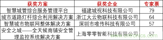 重磅！IOTE國際物聯網展（上海站）—2020物聯之星中國物聯網行業年度評選獲獎名單正式公布