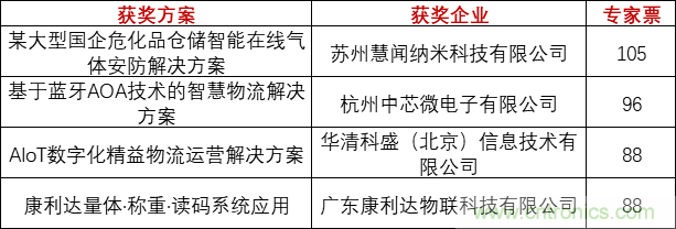 重磅！IOTE國際物聯網展（上海站）—2020物聯之星中國物聯網行業年度評選獲獎名單正式公布