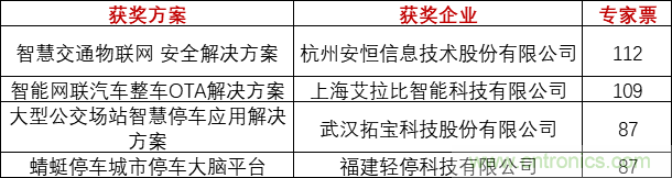 重磅！IOTE國際物聯網展（上海站）—2020物聯之星中國物聯網行業年度評選獲獎名單正式公布