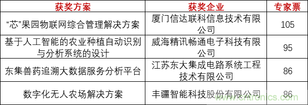 重磅！IOTE國際物聯網展（上海站）—2020物聯之星中國物聯網行業年度評選獲獎名單正式公布