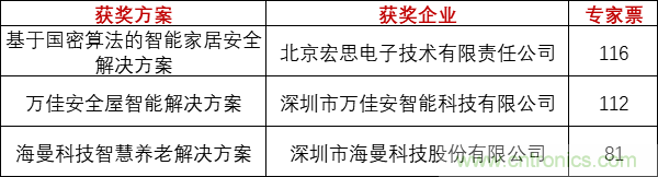 重磅！IOTE國際物聯網展（上海站）—2020物聯之星中國物聯網行業年度評選獲獎名單正式公布