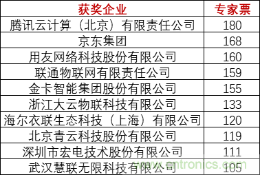 重磅！IOTE國際物聯網展（上海站）—2020物聯之星中國物聯網行業年度評選獲獎名單正式公布