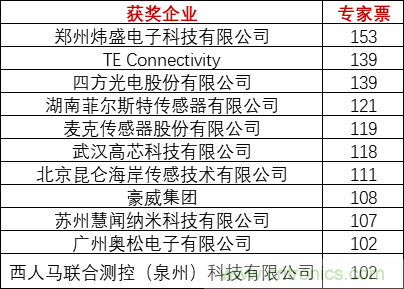 重磅！IOTE國際物聯網展（上海站）—2020物聯之星中國物聯網行業年度評選獲獎名單正式公布