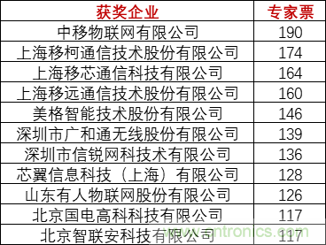 重磅！IOTE國際物聯網展（上海站）—2020物聯之星中國物聯網行業年度評選獲獎名單正式公布