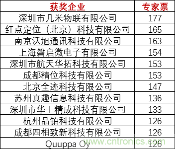 重磅！IOTE國際物聯網展（上海站）—2020物聯之星中國物聯網行業年度評選獲獎名單正式公布