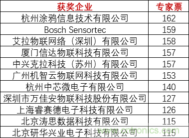 重磅！IOTE國際物聯網展（上海站）—2020物聯之星中國物聯網行業年度評選獲獎名單正式公布