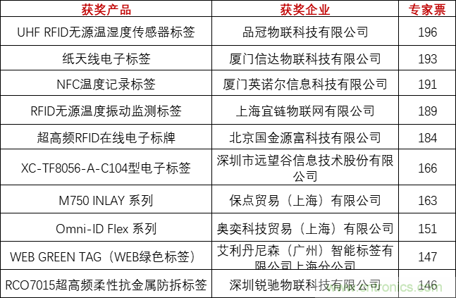 重磅！IOTE國際物聯網展（上海站）—2020物聯之星中國物聯網行業年度評選獲獎名單正式公布