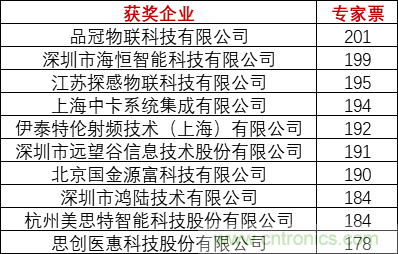 重磅！IOTE國際物聯網展（上海站）—2020物聯之星中國物聯網行業年度評選獲獎名單正式公布