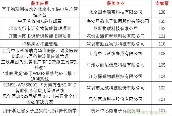 重磅！IOTE國際物聯網展（上海站）—2020物聯之星中國物聯網行業年度評選獲獎名單正式公布
