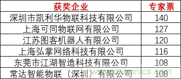 重磅！IOTE國際物聯網展（上海站）—2020物聯之星中國物聯網行業年度評選獲獎名單正式公布