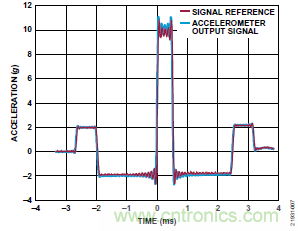 10kHz MEMS加速度計(jì)，提供4mA至20mA輸出，適合狀態(tài)監(jiān)控應(yīng)用