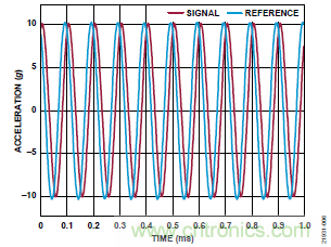 10kHz MEMS加速度計(jì)，提供4mA至20mA輸出，適合狀態(tài)監(jiān)控應(yīng)用