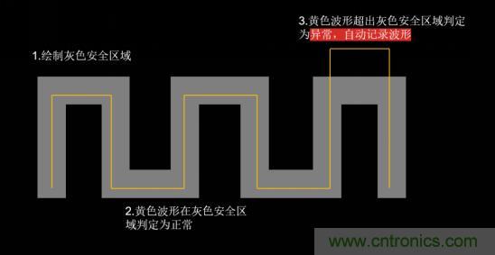 如何捕獲并記錄偶發(fā)性異常信號(hào)來提升產(chǎn)品品質(zhì)? 如何捕獲并記錄偶發(fā)性異常信號(hào)來提升產(chǎn)品品質(zhì)?