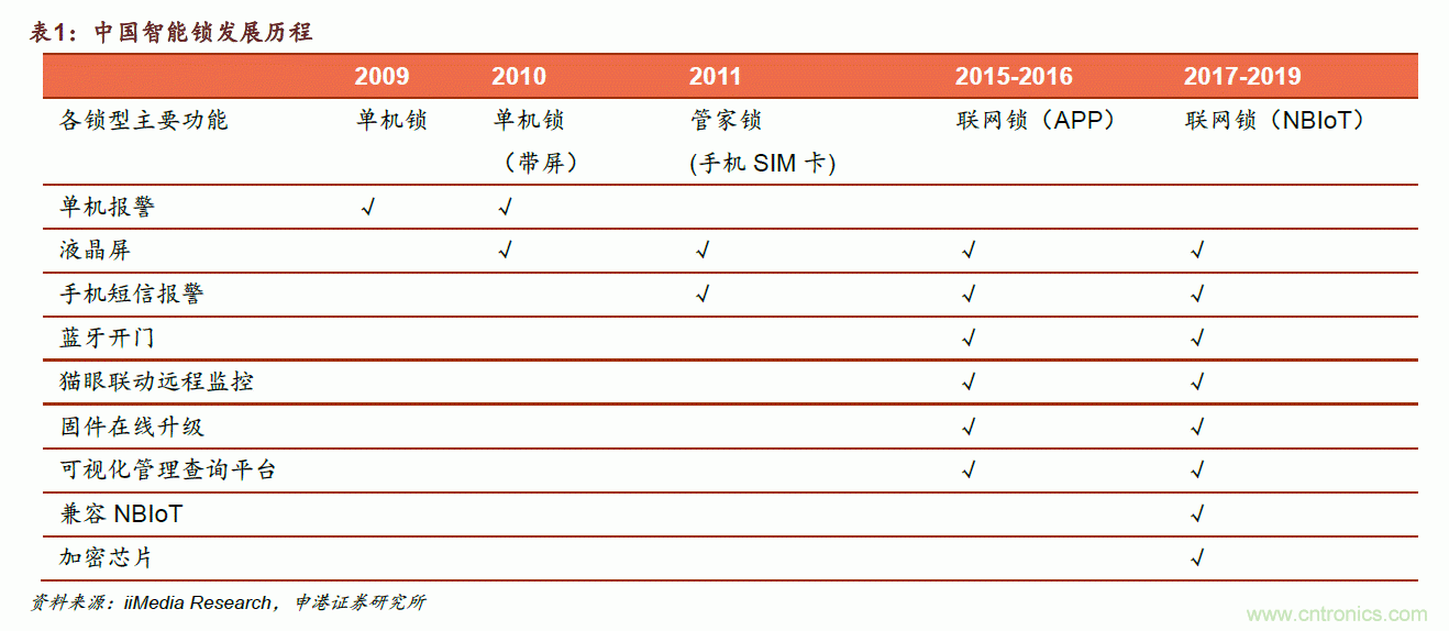 地磁傳感器如何為智能門鎖賦能?