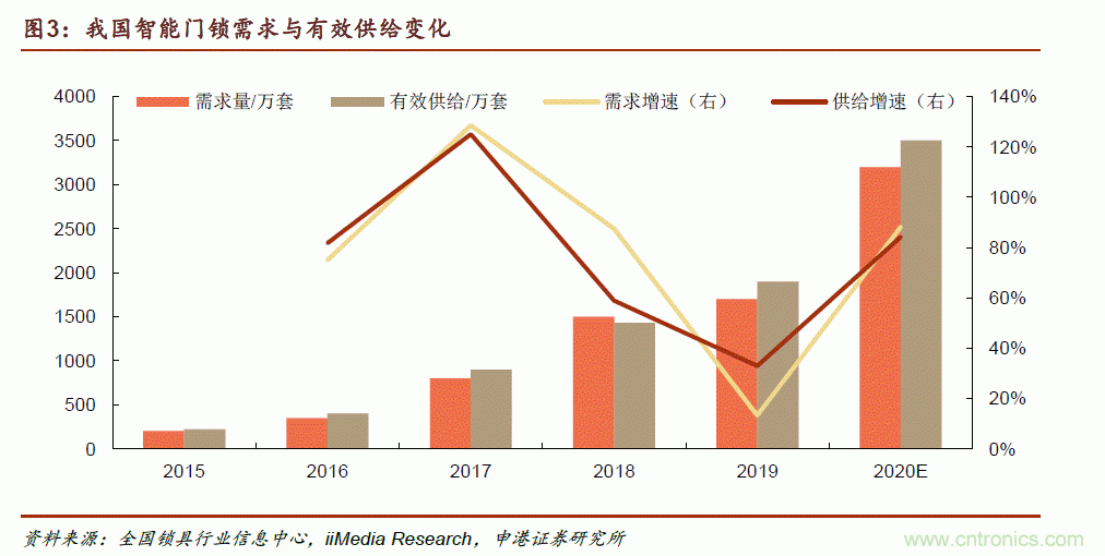 地磁傳感器如何為智能門鎖賦能?