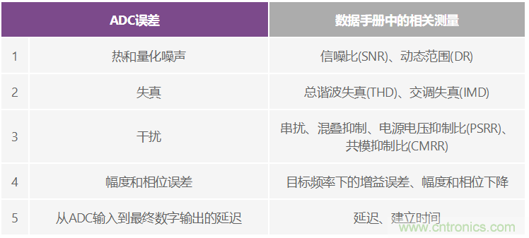 CTSD ADC—第1部分:如何改進精密ADC信號鏈設計