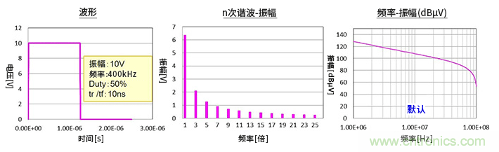 EMC基礎知識:頻譜基礎 EMC基礎知識:頻譜基礎