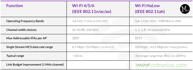 如何利用Wi-Fi Halow技術，構建智能、可持續的能源基礎設施