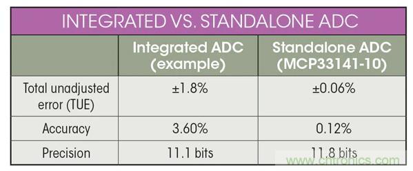 集成ADC與獨立ADC:如何評估使用哪種模擬技術可以滿足你的應用需求?