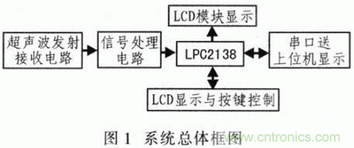 基于μC/OS-Ⅱ的高精度超聲波測距系統(tǒng)設計 基于μC/OS-Ⅱ的高精度超聲波測距系統(tǒng)設計