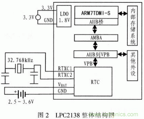 基于μC/OS-Ⅱ的高精度超聲波測距系統(tǒng)設計 基于μC/OS-Ⅱ的高精度超聲波測距系統(tǒng)設計