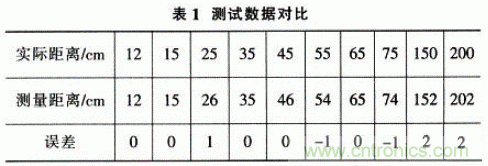 基于μC/OS-Ⅱ的高精度超聲波測距系統(tǒng)設計 基于μC/OS-Ⅱ的高精度超聲波測距系統(tǒng)設計