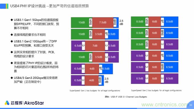 初心不改,芯耀輝高速接口IP助攻芯片設計制勝USB新標準