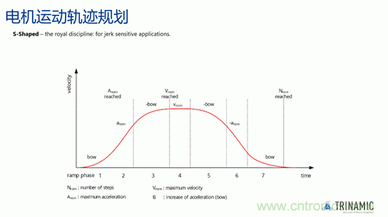 從TRINAMIC電機控制技術看發(fā)展趨勢 從TRINAMIC電機控制技術看發(fā)展趨勢