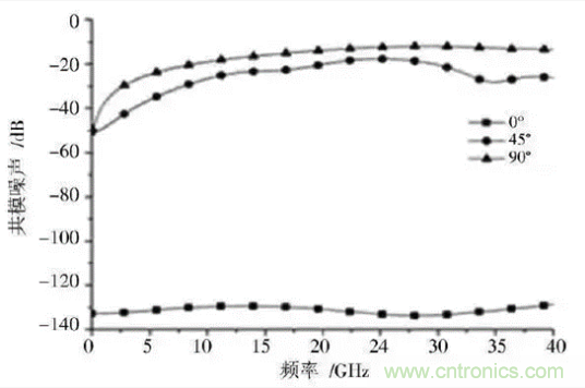 BGA封裝與PCB差分互連結構的設計與優化 BGA封裝與PCB差分互連結構的設計與優化