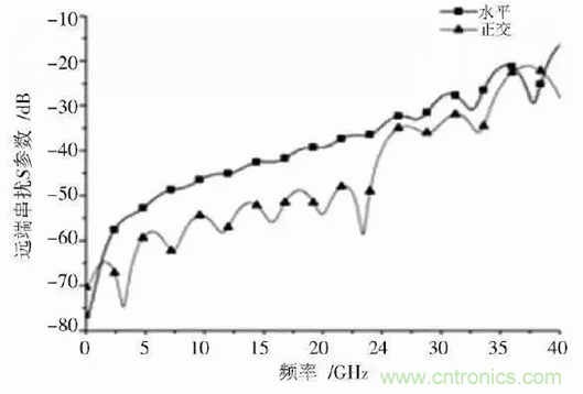 BGA封裝與PCB差分互連結構的設計與優化 BGA封裝與PCB差分互連結構的設計與優化