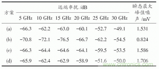 BGA封裝與PCB差分互連結構的設計與優化 BGA封裝與PCB差分互連結構的設計與優化