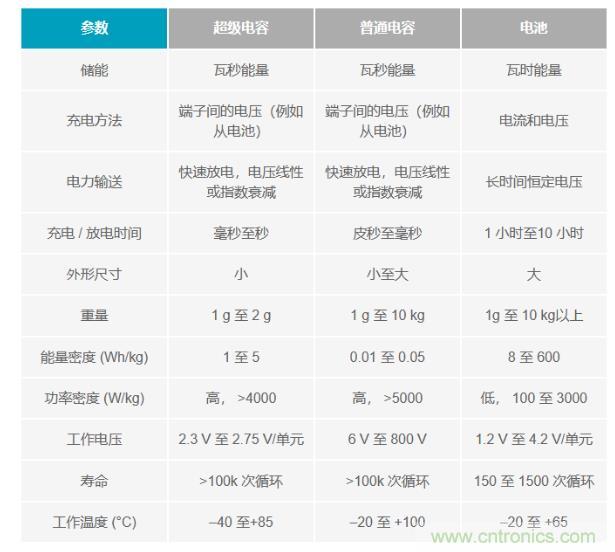 備用電源的儲存介質選擇電容還是電池呢？