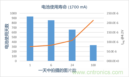 安森美半導(dǎo)體的RSL10智能拍攝相機平臺如何實現(xiàn)超低功耗事件觸發(fā)成像 安森美半導(dǎo)體的RSL10智能拍攝相機平臺如何實現(xiàn)超低功耗事件觸發(fā)成像