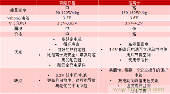 對(duì)于緊急呼叫系統(tǒng)，磷酸鐵鋰和鋰離子電池哪個(gè)效果更佳？