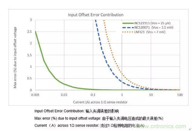通用運放與精密運放應該如何選擇? 通用運放與精密運放應該如何選擇?