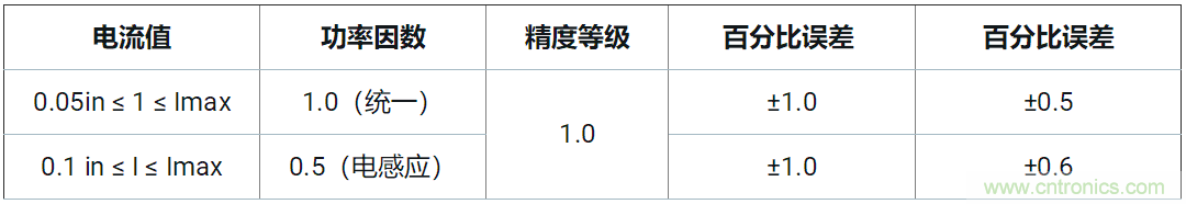 使用24位delta-sigma ADC來覆蓋寬模擬輸入測(cè)量，以實(shí)現(xiàn)電網(wǎng)保護(hù)和控制