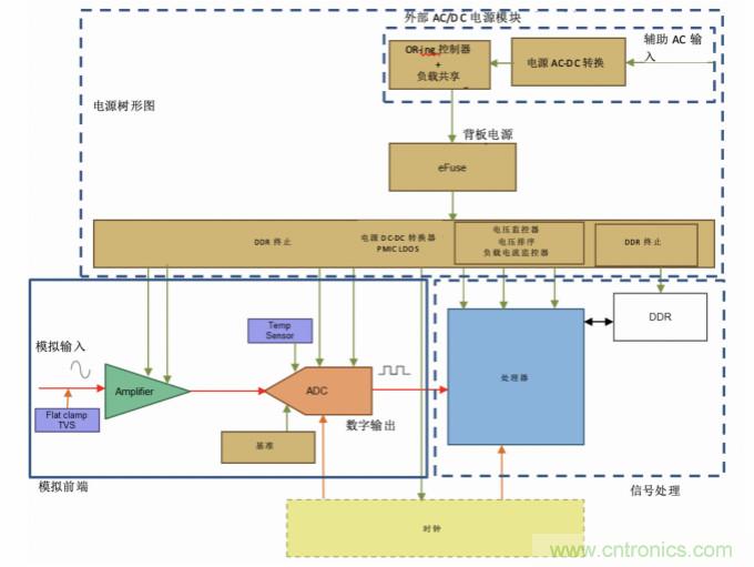使用24位delta-sigma ADC來覆蓋寬模擬輸入測(cè)量，以實(shí)現(xiàn)電網(wǎng)保護(hù)和控制