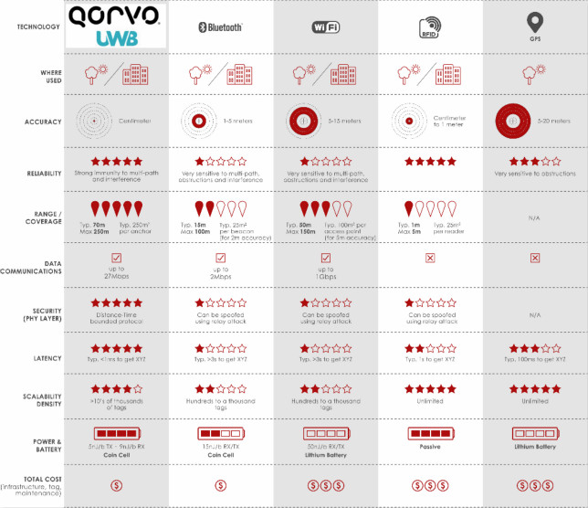 果鏈新風口起量,Qorvo硬核解析UWB三大問