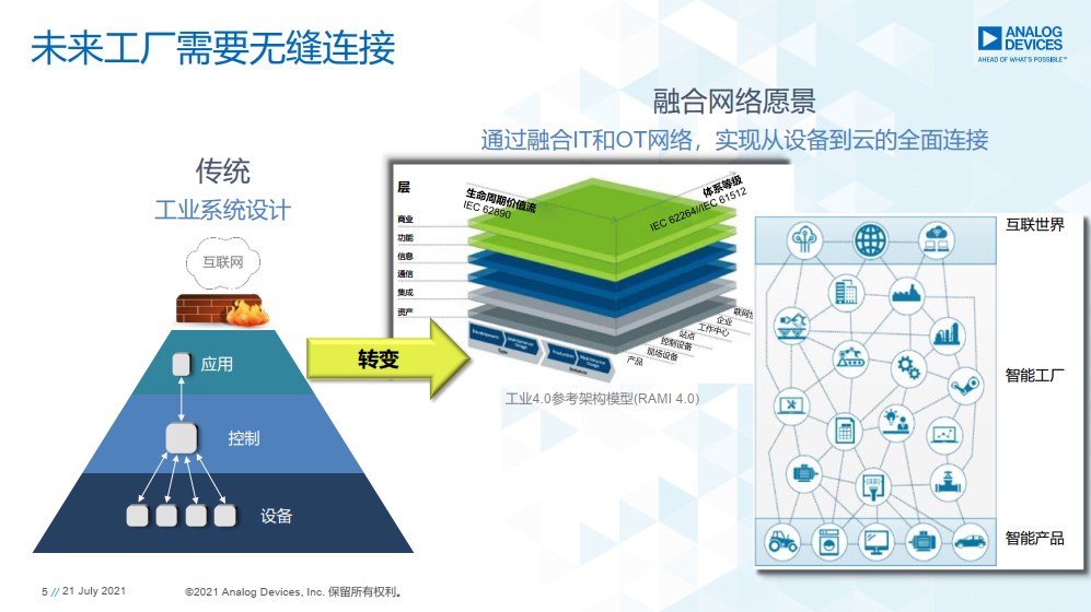 重磅行業白皮書披露工業數字化轉型洞察,ADI全線解決方案助力消除關鍵落地痛點