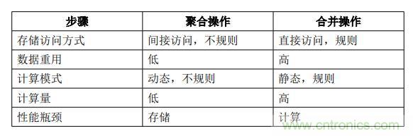 一種基于 FPGA 的圖神經網絡加速器解決方案 一種基于 FPGA 的圖神經網絡加速器解決方案