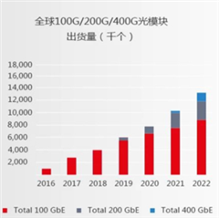 助力高速光模塊市場,提供高集成度,更小封裝電源的解決方案