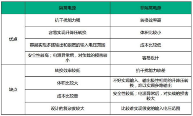 隔離電源和非隔離電源的區別,小白必讀!
