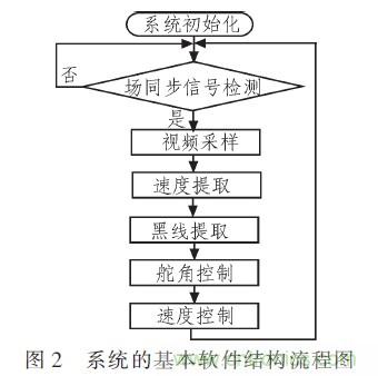 智能車單片機的分段PID控制 智能車單片機的分段PID控制