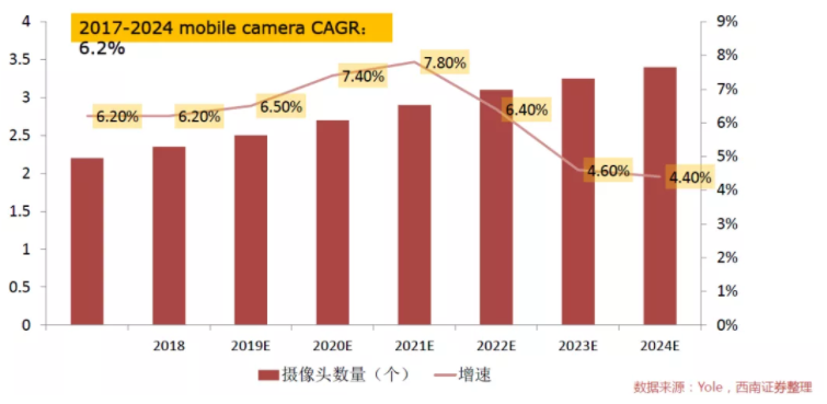汽車、手機、安防之后，誰將成為CMOS圖像傳感器的第四“戰場”？
