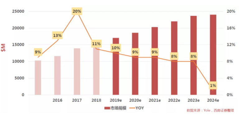 汽車、手機、安防之后，誰將成為CMOS圖像傳感器的第四“戰場”？